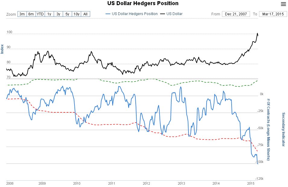 Dollar Hedgers