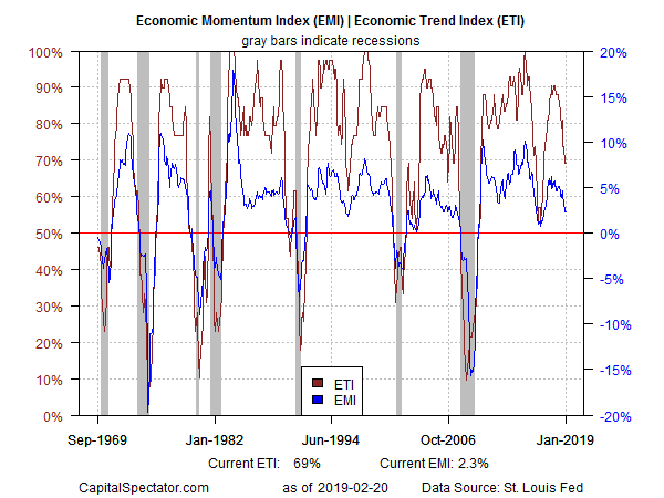 Economic Momentum Index EMI Economic Index