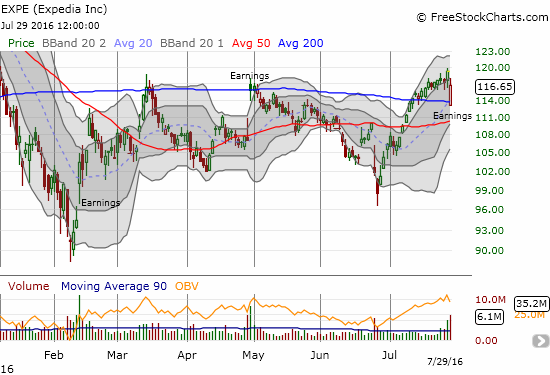 EXPE Chart