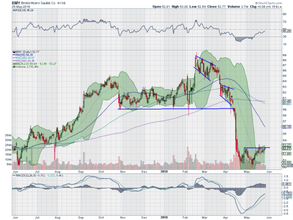 BMY Daily Chart