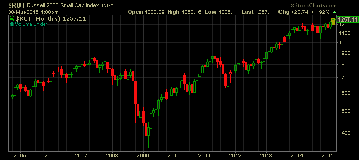 Russell 2000 Monthly Chart