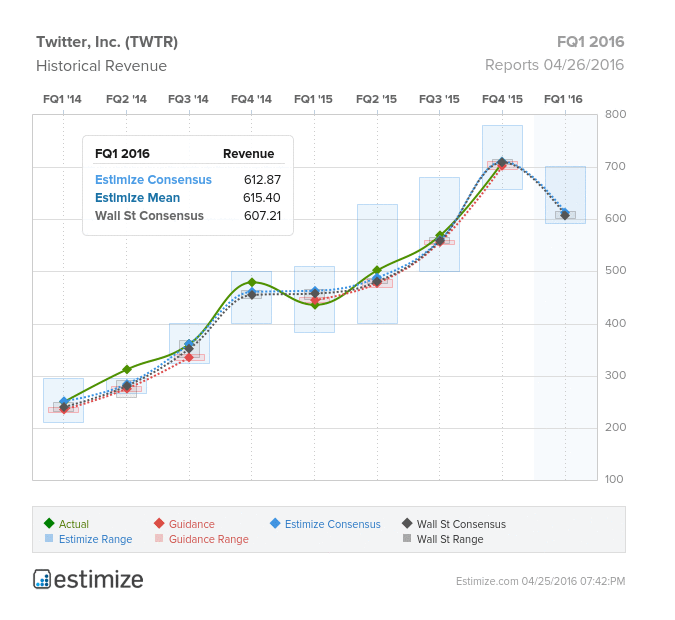 Twitter, Inc FQ1 2016 Chart 2