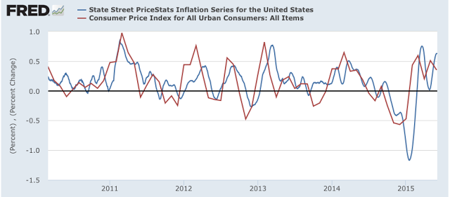 State Street Price Stats vs CPI 2010-2015