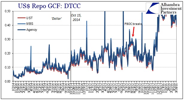 USD Repo GCF: DTCC