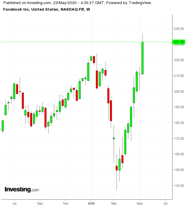 FB Wochenchart TTM