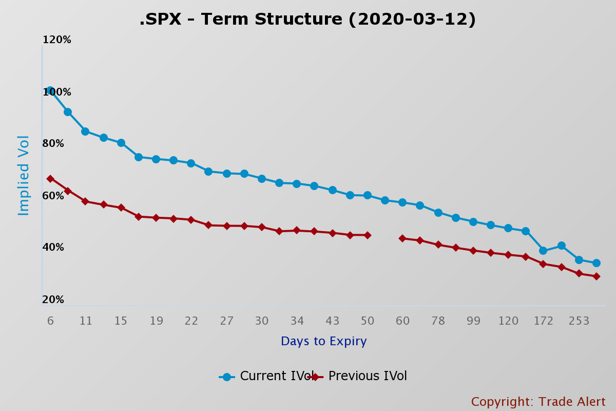 S&P 500 Term Structure