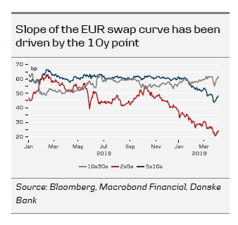 Slope Of The EUR Swap Curve Has Been