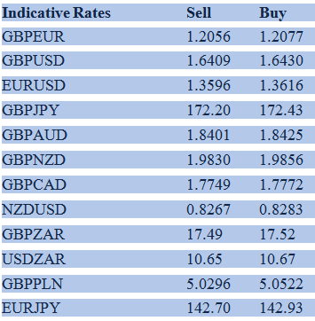 Indicative Rates