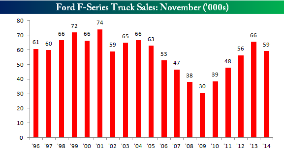 Ford F-150 Truck Sales, Month of  November: 1996-Present