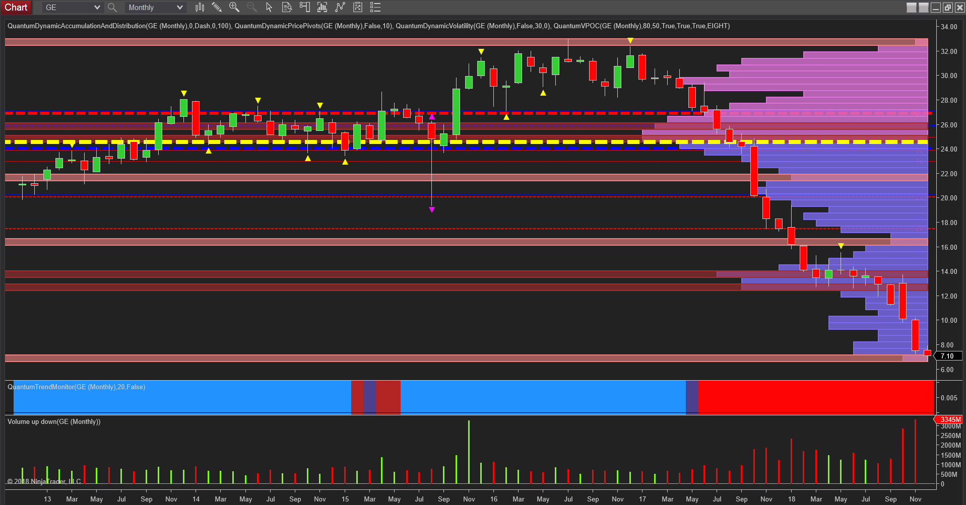 GE Monthly Chart