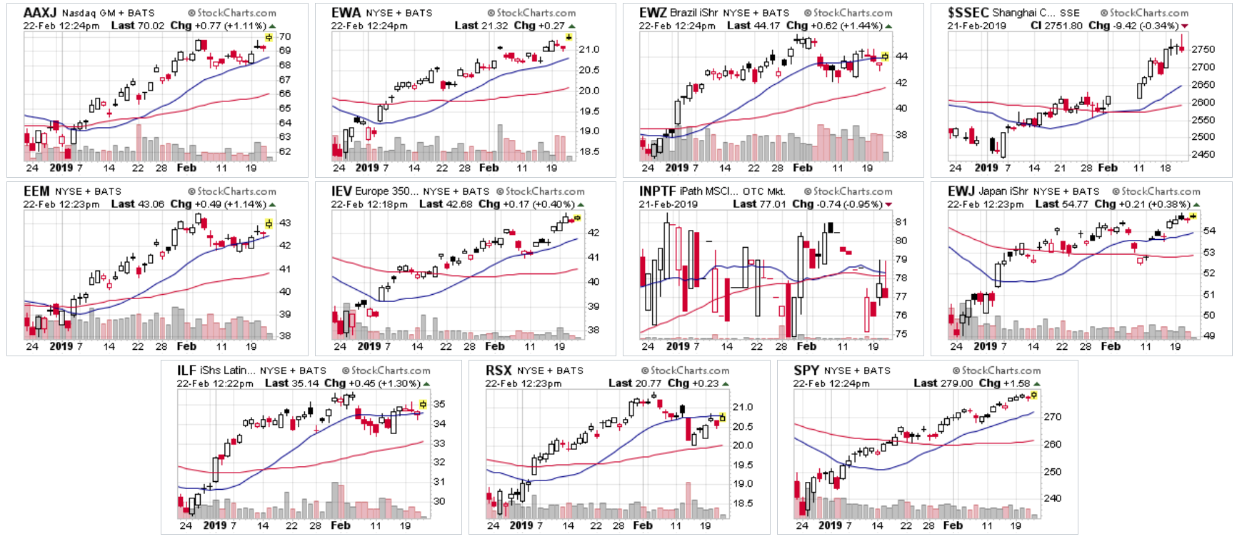 Global Markets Are Up Over The Last Two Months