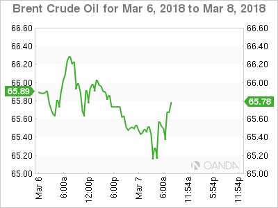 Brent Crude Oil Chart for March 6-8, 2018