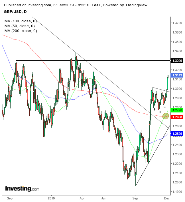 GBP/USD Daily Chart