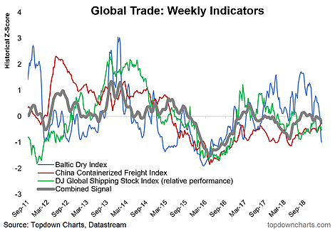 Global Trade Weekly Indicators