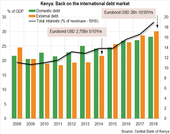Kenya Back On The International Debt Market
