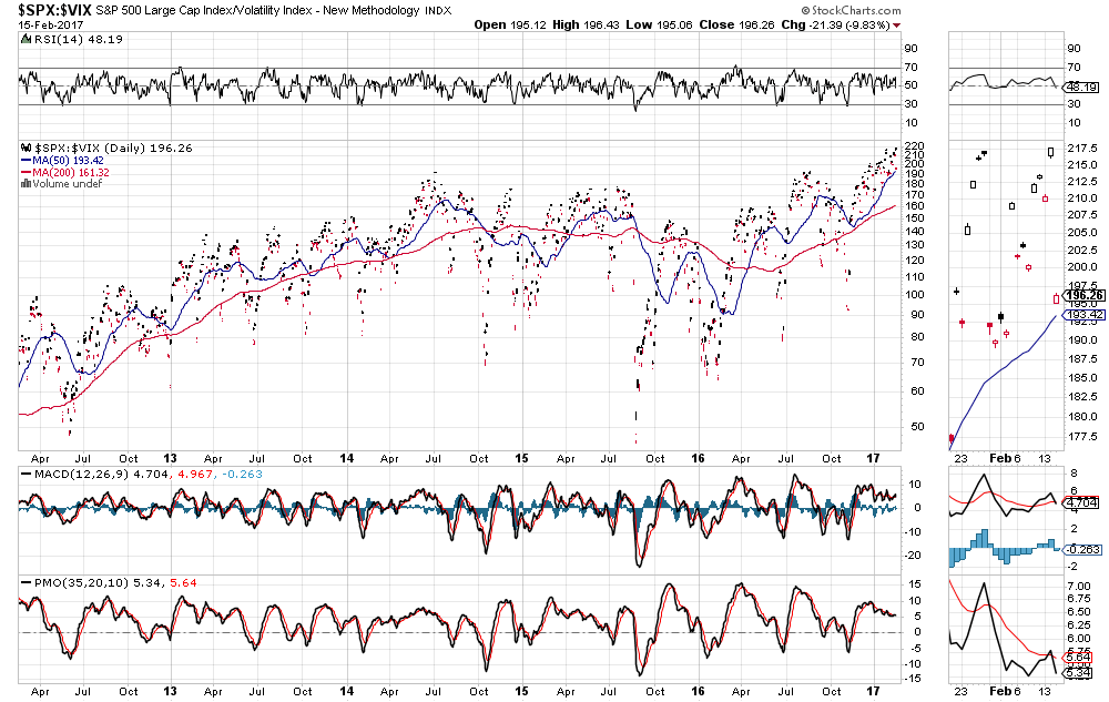 SPX:VIX Daily 2012-2017