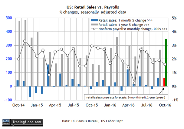 US: Retail Sales (1330 GMT) 