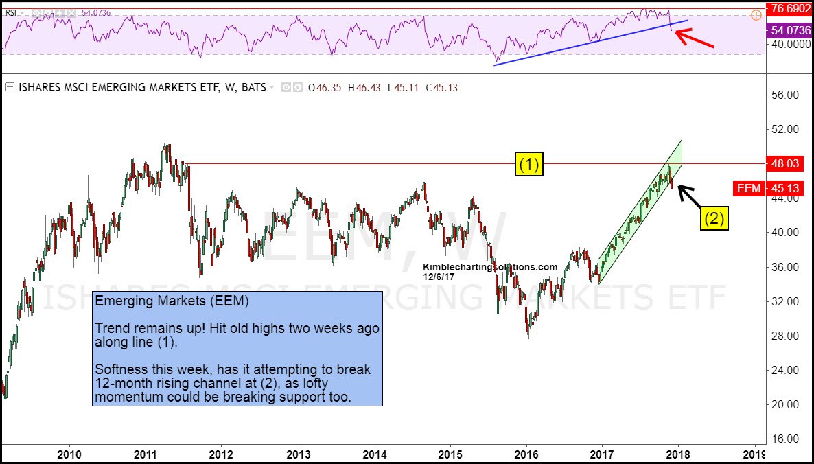 Weekly iShares MSCI Emerging Markets