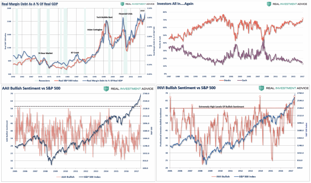 Real Margin Debt AS A & Of Real GDP