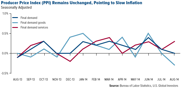 Producer Price Index (PPI) Remains Unchanged, Pointing to Slow Inflation