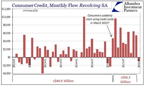 Consumer Credit Revolving