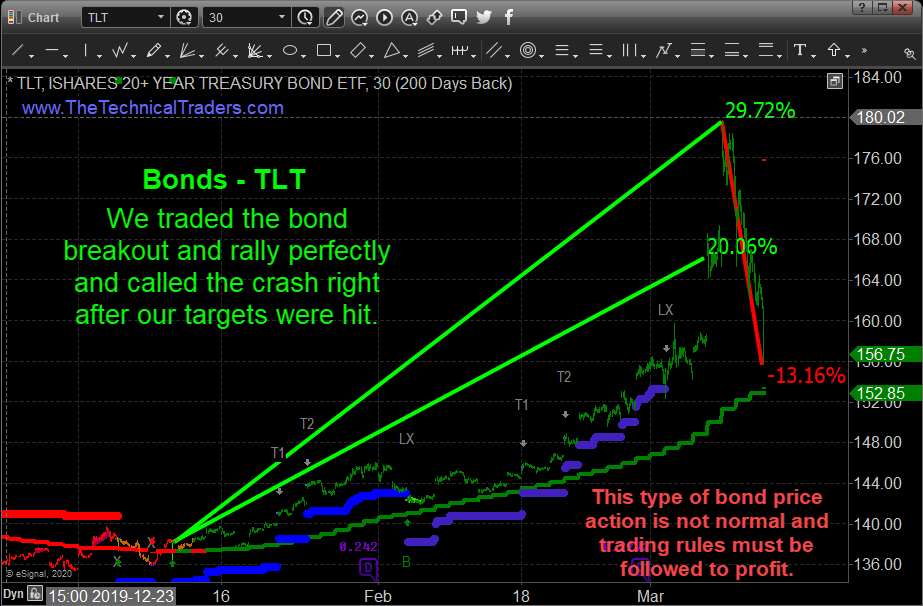 TLT Chart