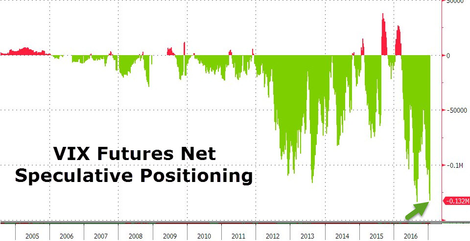 VIX Futures Net Speculative Positioning