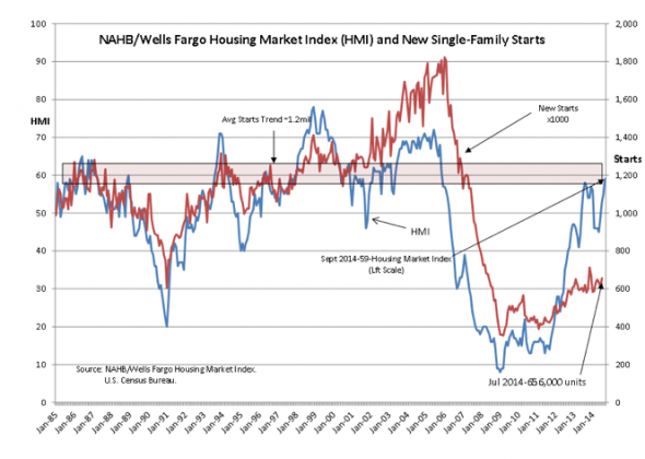 NAHB/Wells Faro Housing Market Index