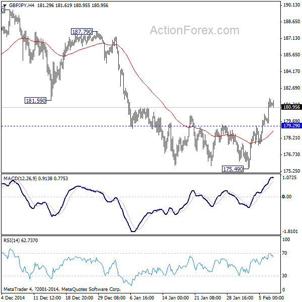 GBP/JPY 4 Hours Chart