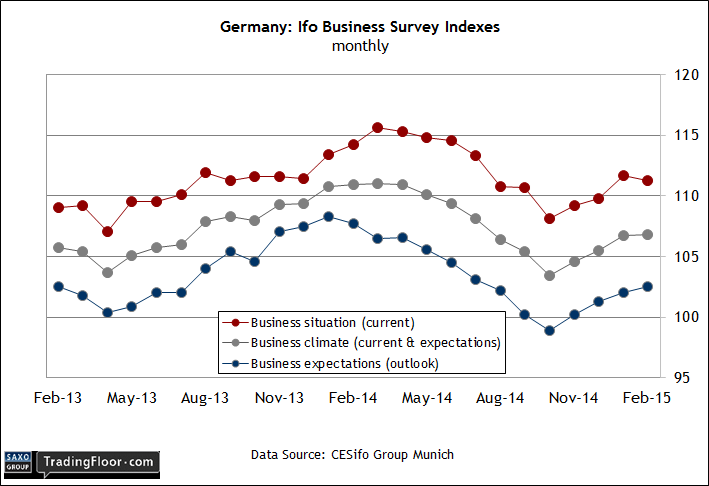 Germany Ifo Business Survey Indexes Monthly