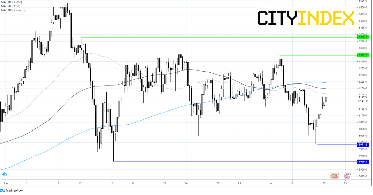 FTSE Chart