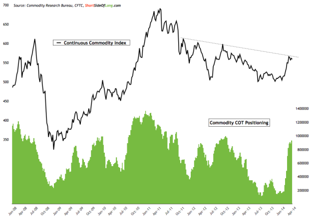 Commodity Index vs Commodity COT