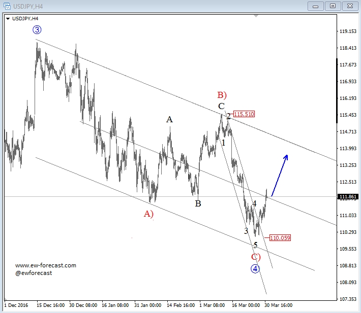 USD/JPY 4-Hour Chart
