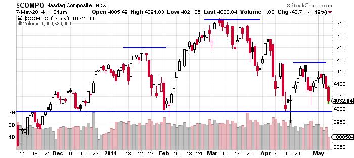 COMPQ Daily