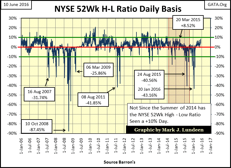 NYSE 52WK H-L Ratio Daily Basis