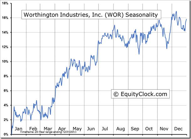 Worthington Industries