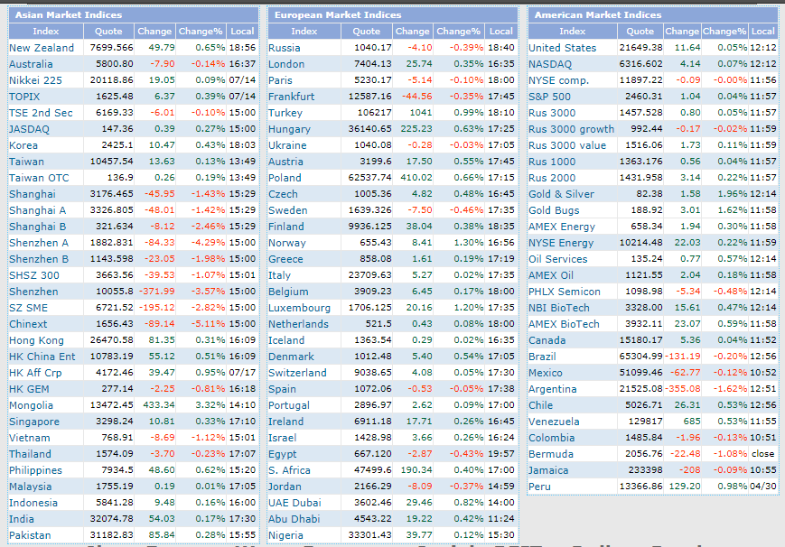 Asian,European & American Market Indices