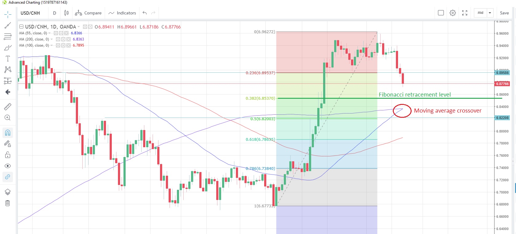 USD/CNH Daily Chart