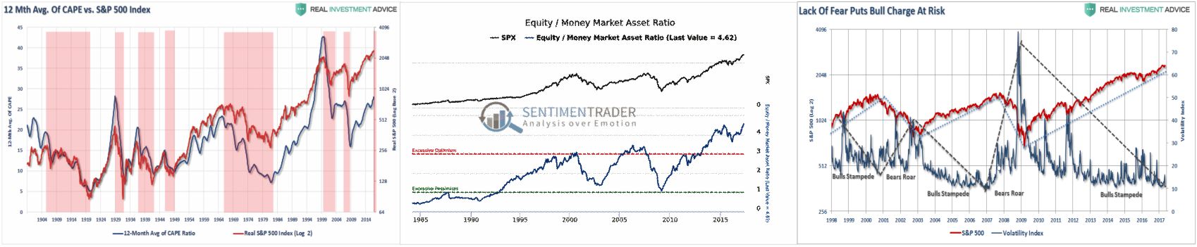 Valuations, Equity Allocation and Negative Free Cash Balances
