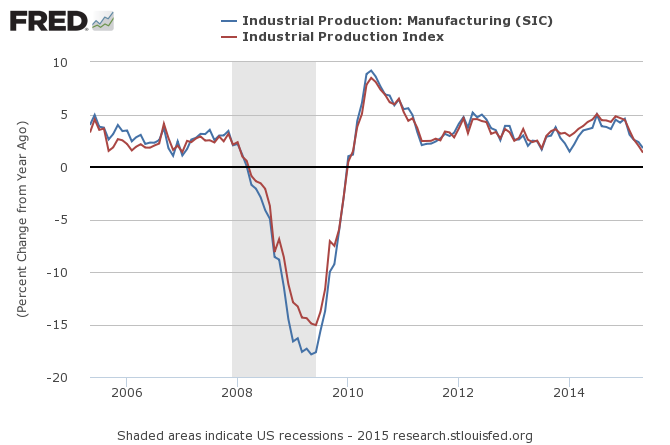 Industrial Production Manufacturing and Index