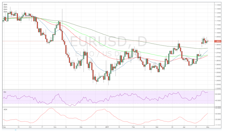 EUR/USD Daily Chart