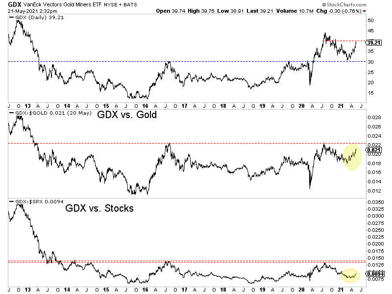 GDX:GDX vs Gold:GDX vs Stocks Daily