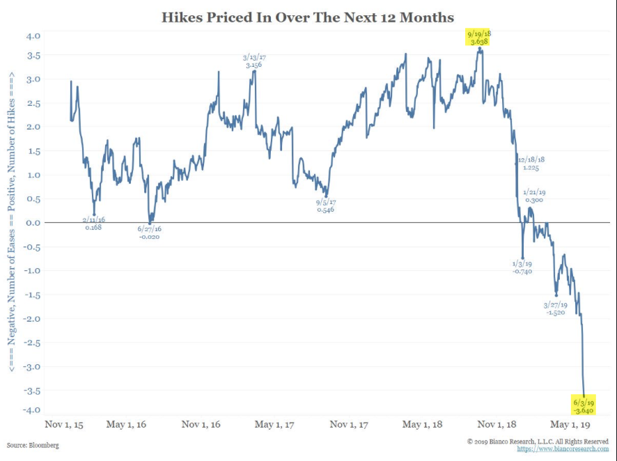 Hikes Priced In Over The Next 12 Months