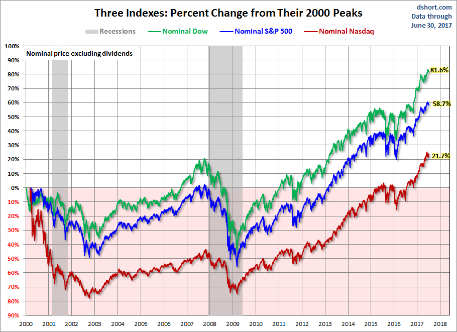 Nominal Gains