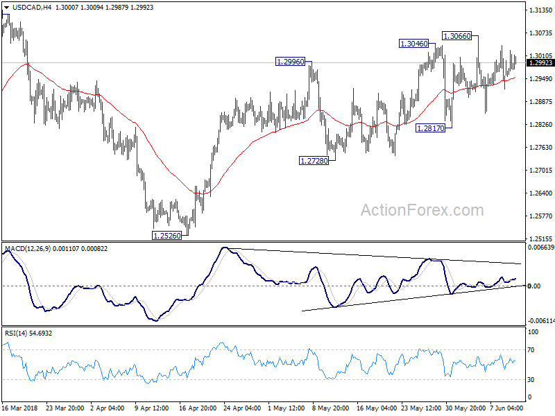 USD/CAD 4 Hour Chart