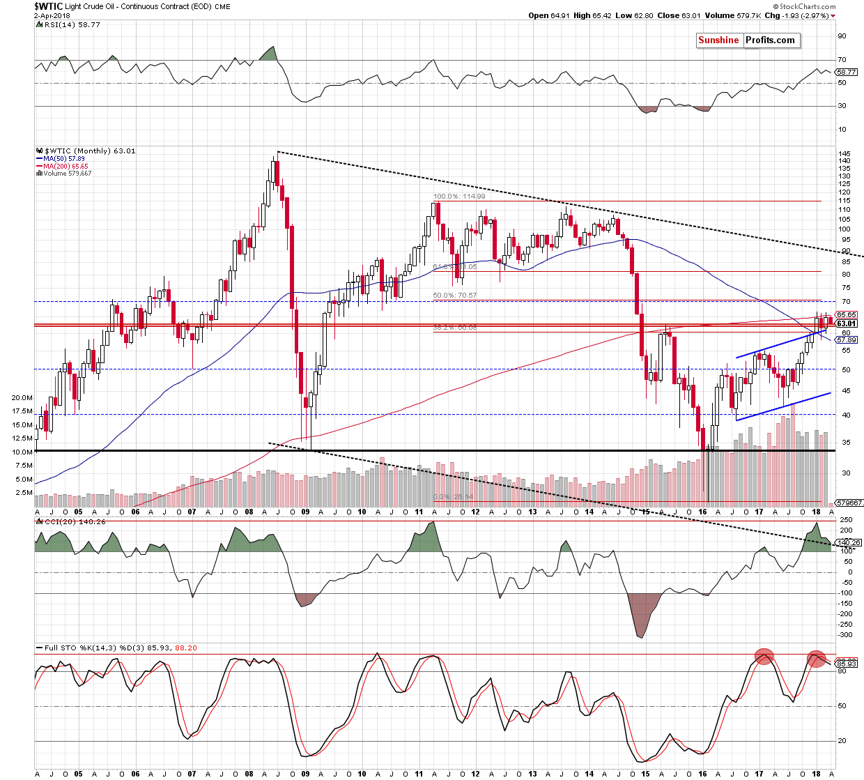 wtic - the monthly chart