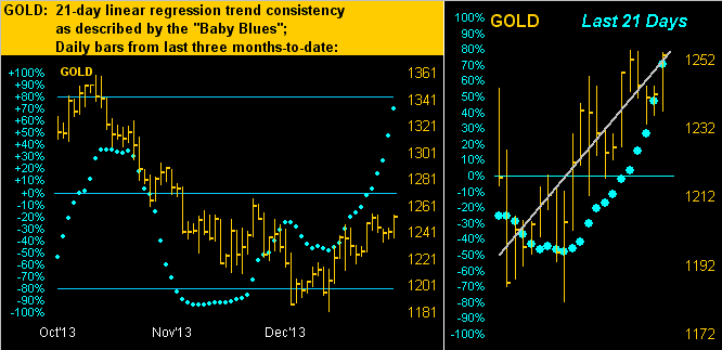 Gold 21 Day