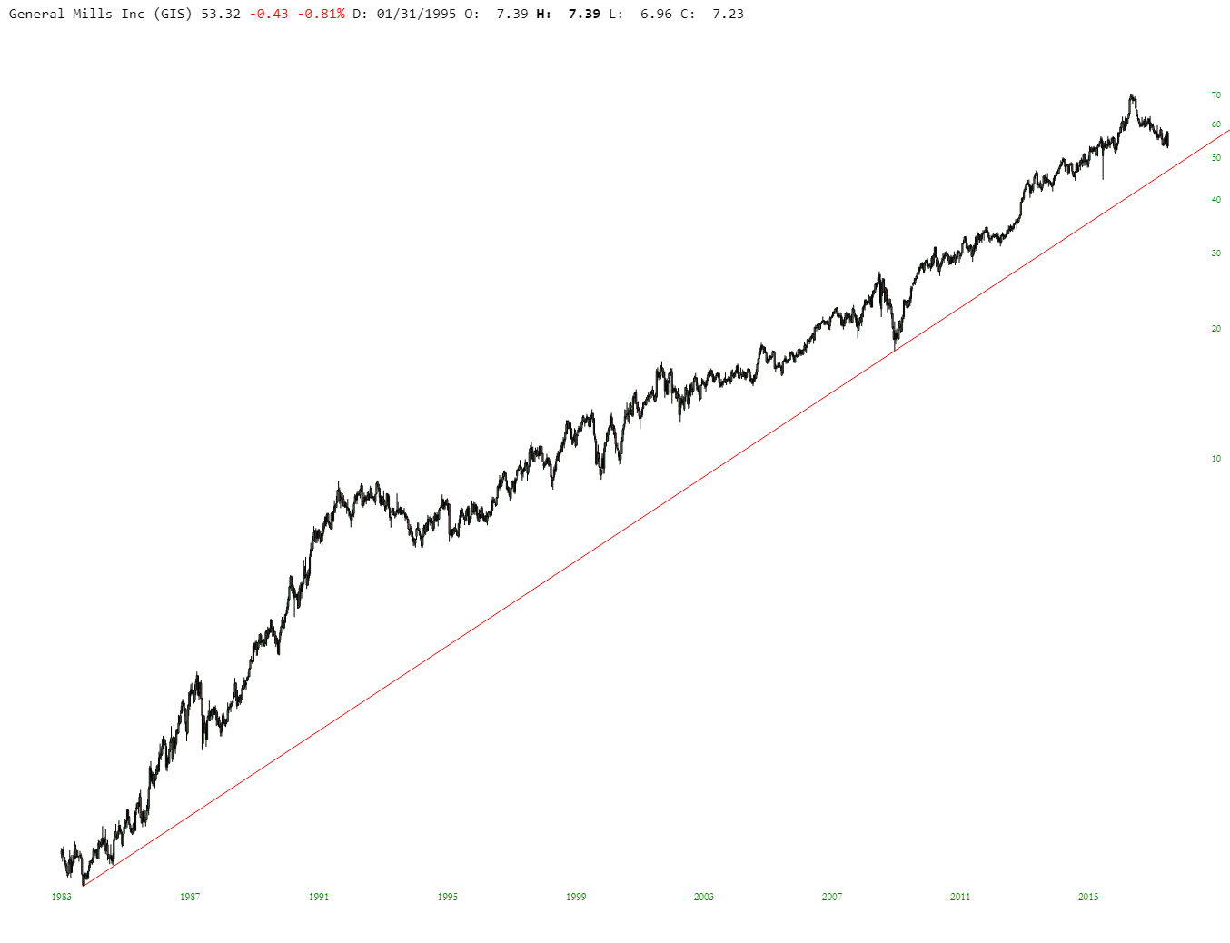 General Mills Inc.