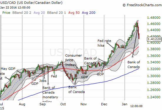 USD/CAD Ahead of BoC Decision