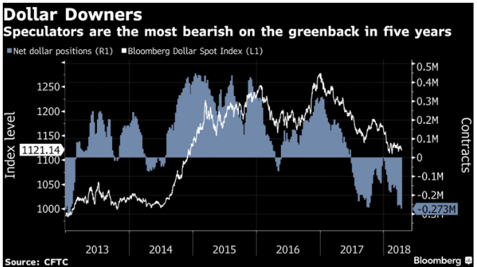 Hedge Fund USD Positions 2013-2018